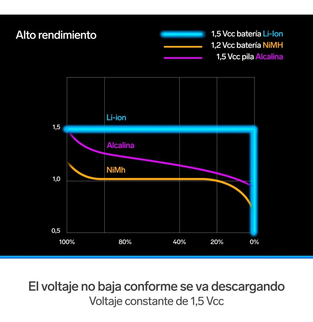 4 Baterías Recargables Usb Li-ion Tipo Aa, De 1460 Mah